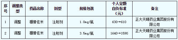 关于硼替佐米药品纳入上海市医保支付后个人定额自负标准的通知