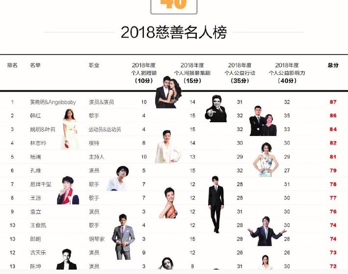 2018中国慈善名人榜 黄晓明Angelababy再登榜