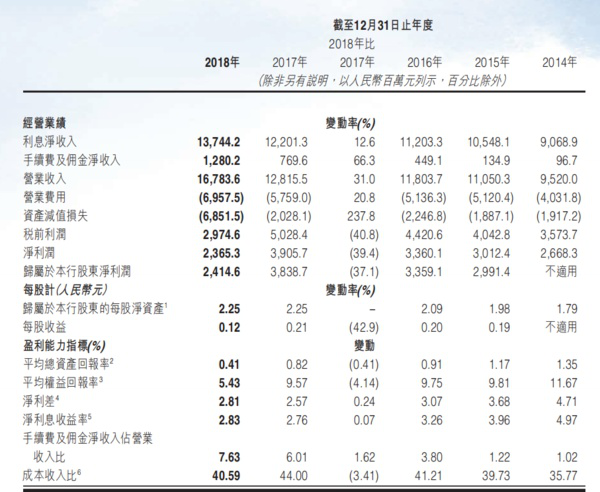 中原银行2018财报全解读