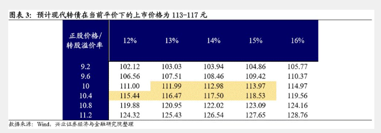 可转债申购价值分析:今日可申购现代转债啦!