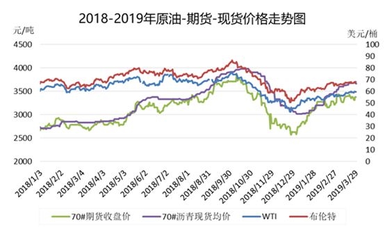 道路沥青：冬储红利逐渐消退 沥青市场行情何去何从