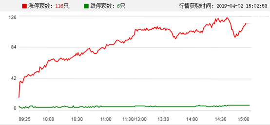 今日股市涨停板分析(2019年4月2日)