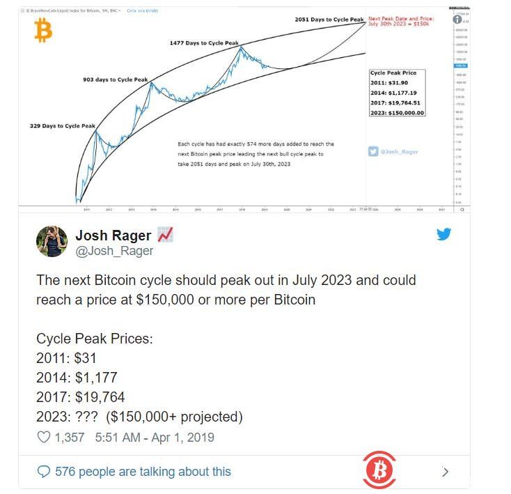 狂飙20%突破5000美元大关 疯狂的比特币又回来了?