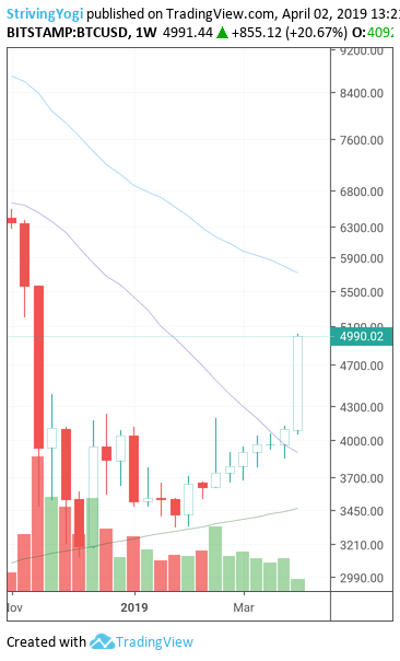 狂飙20%突破5000美元大关 疯狂的比特币又回来了?
