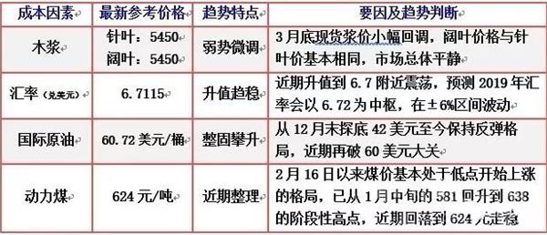 纸张飙涨戛然而止 问纸浆期货何去何从?