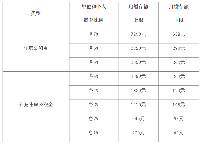 关于2019年度上海市住房公积金月缴存额上下限的公告