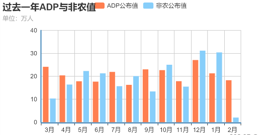ADP与非农的隐秘联系早有暗示?