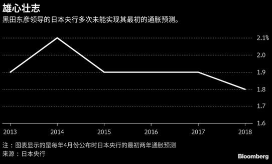 日本央行新通胀预测恐将创黑田东彦任内最低
