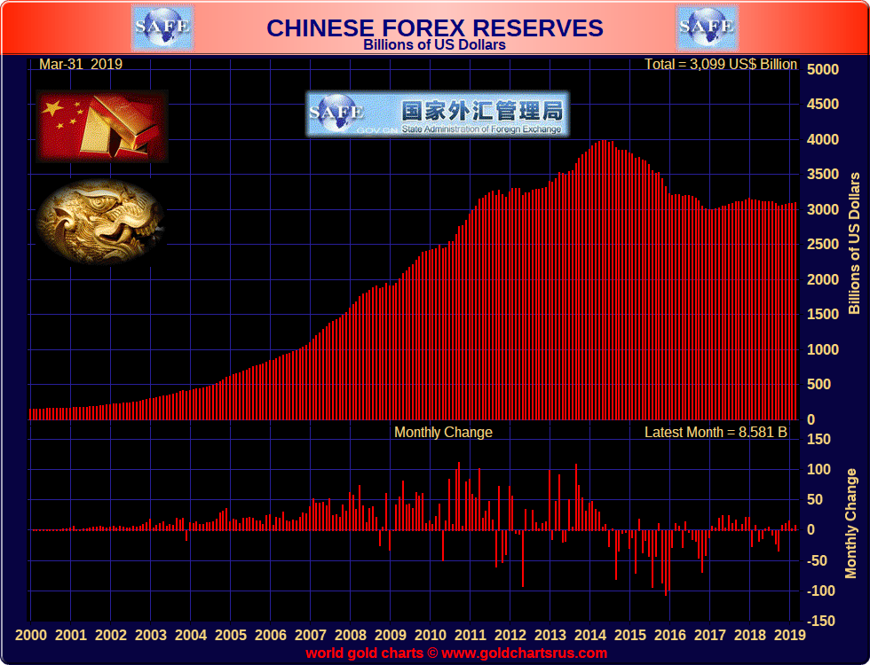 估值和资本流入支撑中国3月外储五连增