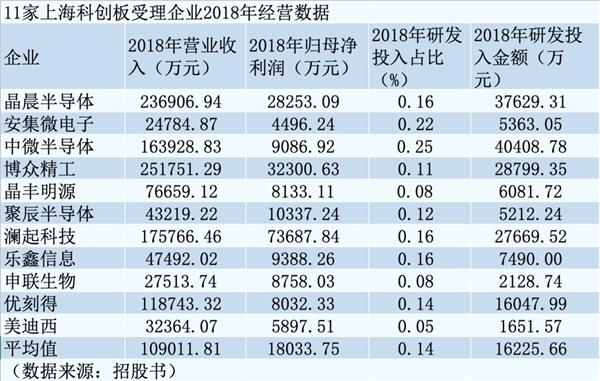 15家科创板受理企业进入已问询阶段 11家上海