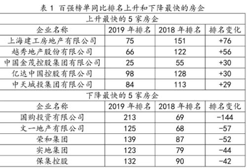 2019房企百强排名_百强房企