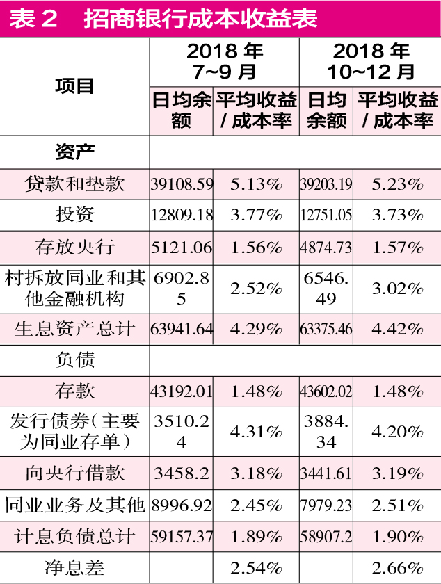 2019银行净息差四大变化趋势-第3页