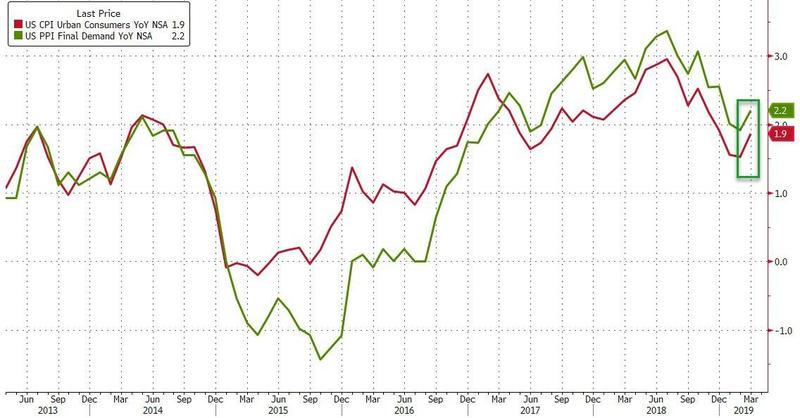 美国3月PPI环比增长0.6%超预期