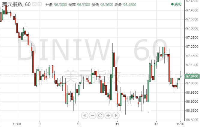 市场纷扰暂歇美元重回焦点