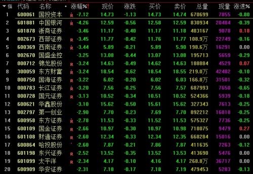 三大股指高开低走全部收跌