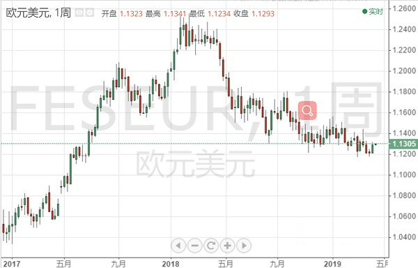 欧元多头反攻 新的一周或进一步上涨