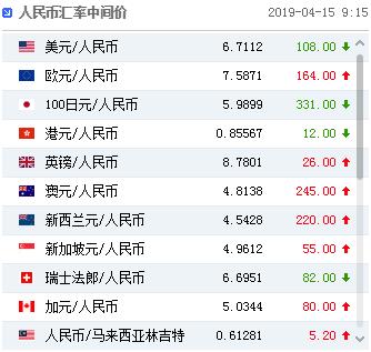 人民币中间价上调108个基点