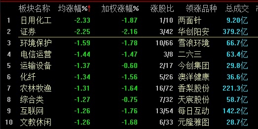 三大股指高开低走全部收跌