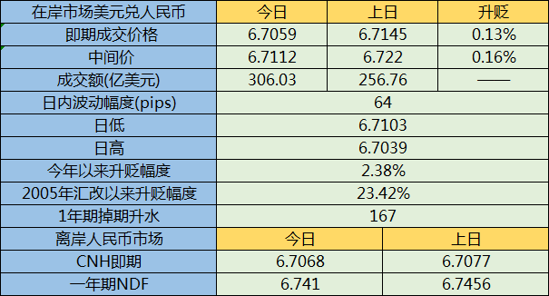人民币收升至三周半新高 前景看好但短期仍难破区间