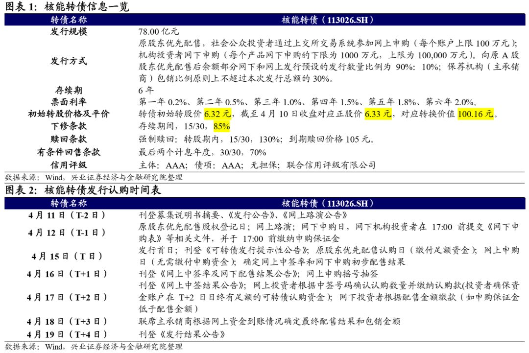 可转债申购价值分析:核能转债今日可申购