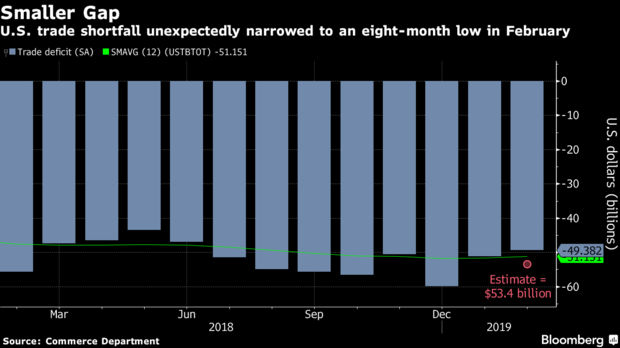 美国2月贸易赤字创去年6月以来新低