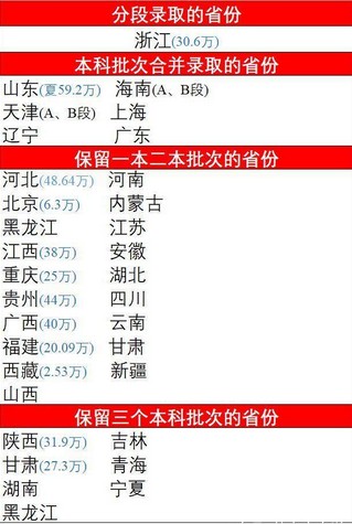 高考一二本合并省份有哪些(高考一二卷合并省份)