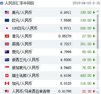 人民币中间价上调199点