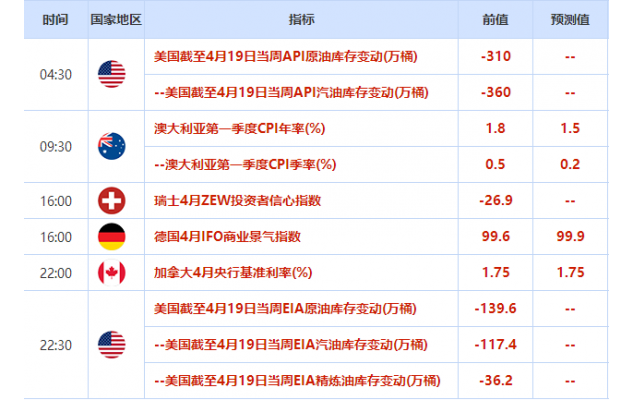 4月22日-26日当周重磅数据及事件一览
