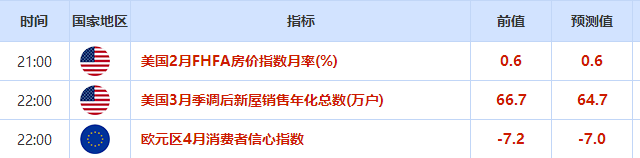 4月22日-26日当周重磅数据及事件一览