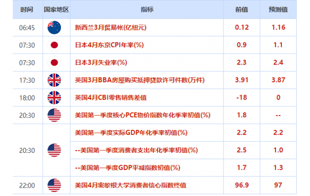 4月22日-26日当周重磅数据及事件一览