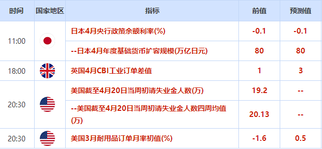 4月22日-26日当周重磅数据及事件一览