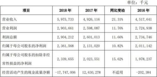 西安银行2018年贷款减值损失10亿 8高管年薪超百万