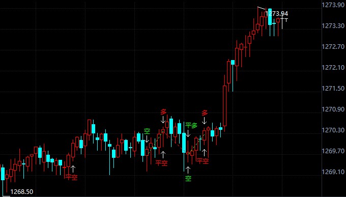 金投財經(jīng)晚間道:黃金將啟動新一輪修正漲勢?