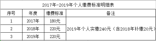 萍乡市2019年度居民医保参保缴费时间延长至2019年6月30日