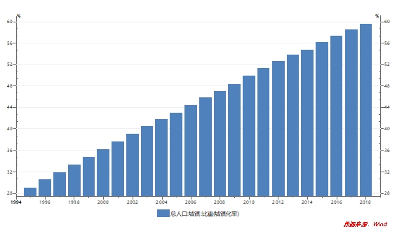 天津2018年常住人口_2017年天津统计公报:GDP总量18595亿 常住人口减少5.25万(附图(3)