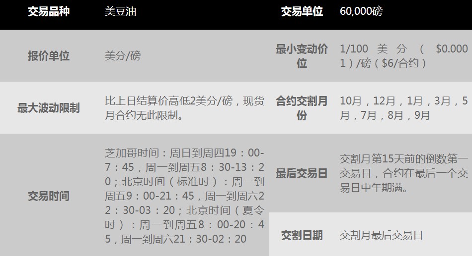 豆油期货品种介绍
