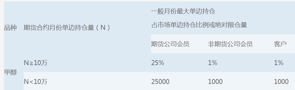 甲醇期货品种介绍