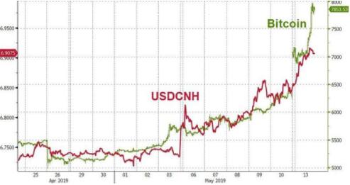 比特币竟已成贸易纷争下最佳避险港湾?