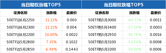 50ETF期权当日有172个合约正在交易 50ETF沽6月2250涨幅最大