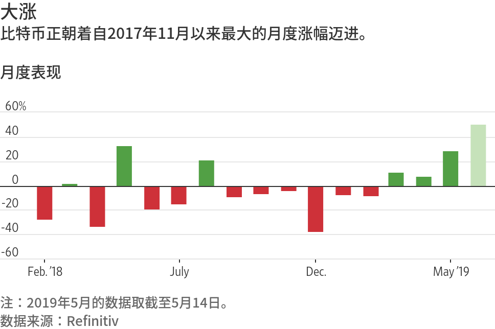 比特币升破8,000美元关口 投资者认为加密货币寒冬已过