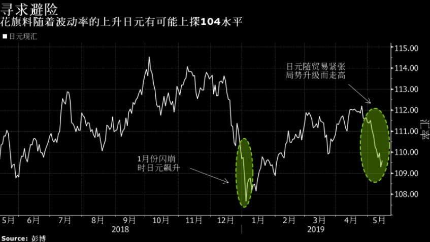 一旦波动率爆发 日元恐上探年初闪崩时水平!