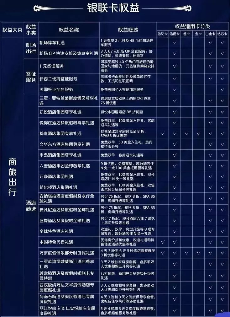 银联砖石卡权益又调整,缩水!
