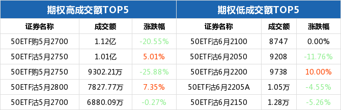 50ETF期权当日有172个合约正在交易 50ETF沽6月2250涨幅最大