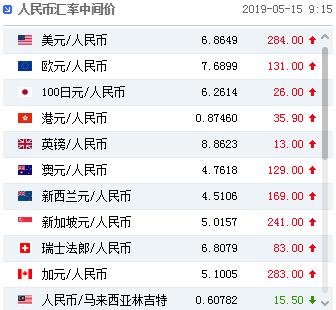 人民币中间价下调284点