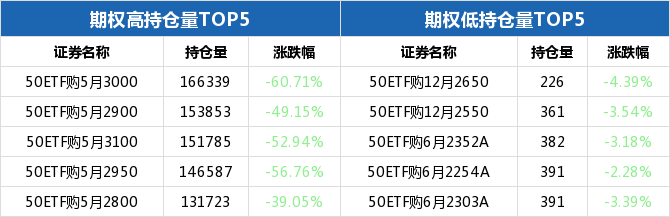 50ETF期权当日有172个合约正在交易 50ETF沽6月2250涨幅最大