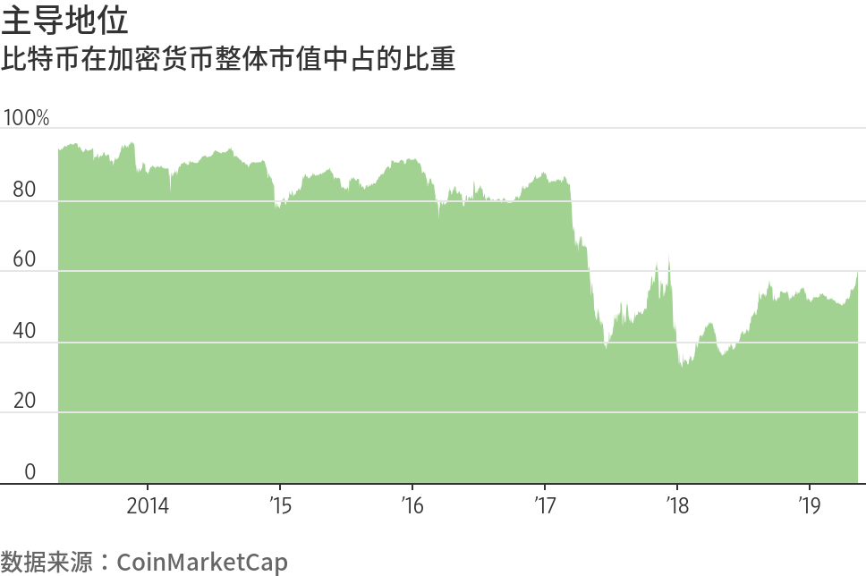 比特币升破8,000美元关口 投资者认为加密货币寒冬已过