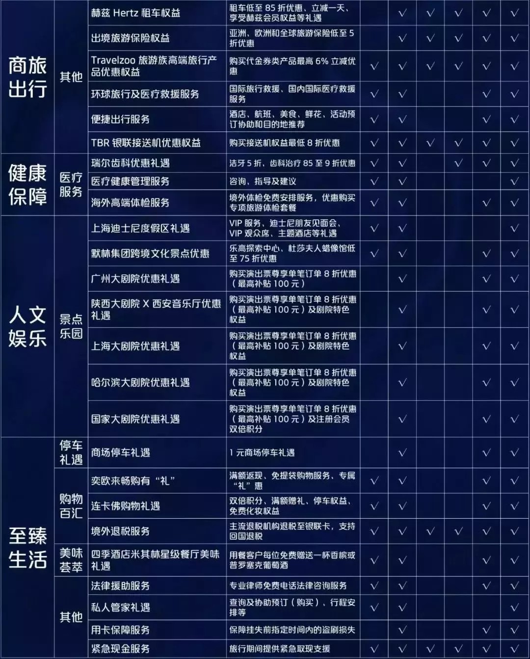 银联砖石卡权益又调整,缩水!