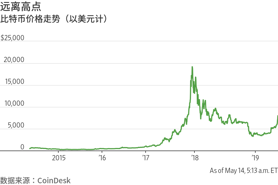 比特币升破8,000美元关口 投资者认为加密货币寒冬已过