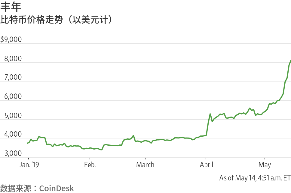 比特币升破8,000美元关口 投资者认为加密货币寒冬已过