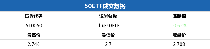 50ETF期权当日有172个合约正在交易 50ETF沽6月2250涨幅最大